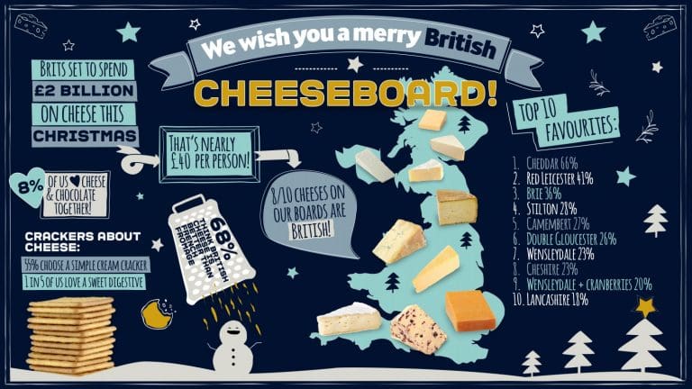 CHEESE OVER CHRISTMAS