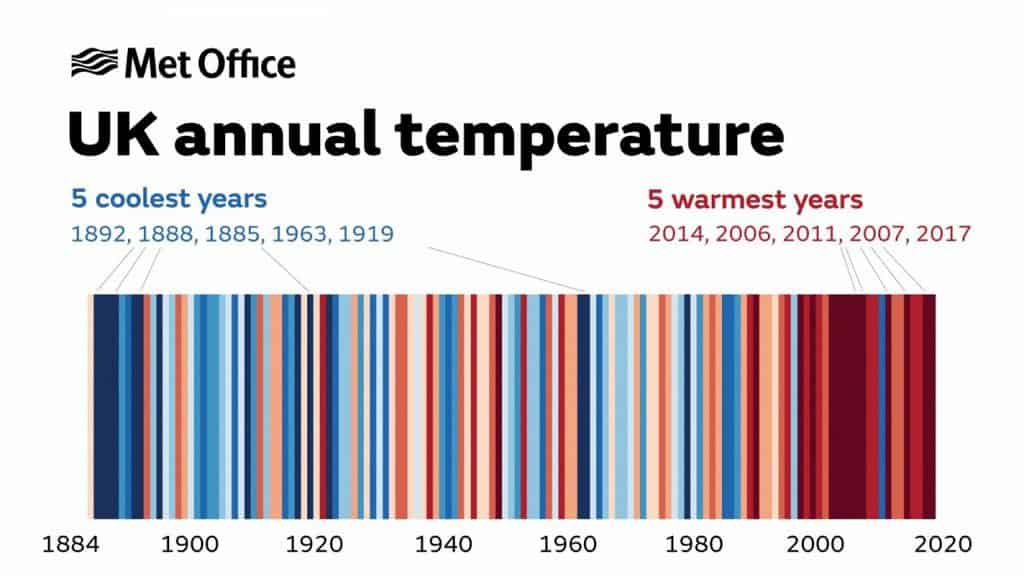 Top ten UK’s hottest years