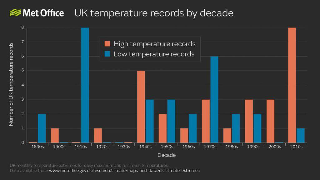 2019 record temperatures conclude a decade of records