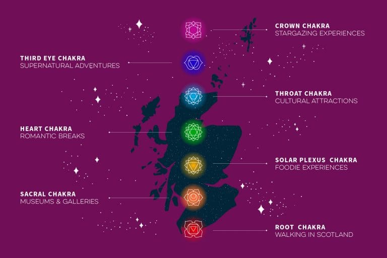 Chakras of Scotland