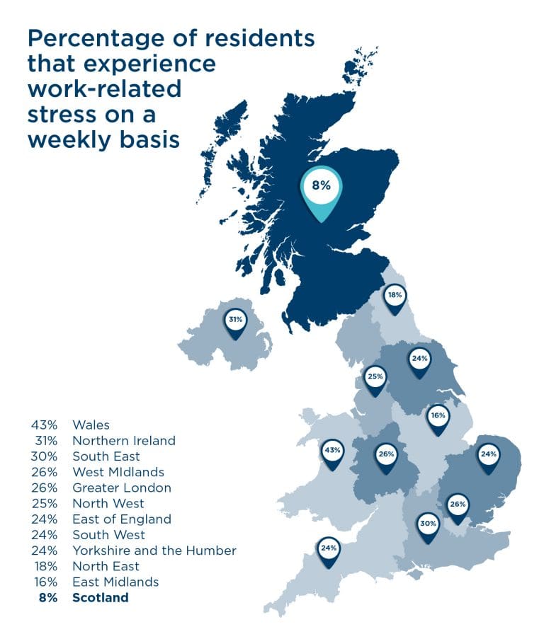 Scotland Ranked As The Least Stressed UK Region
