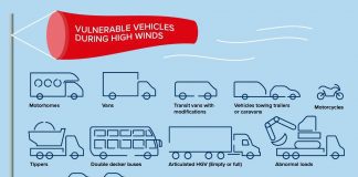 Drivers urged to take extra care in high winds as storms approach